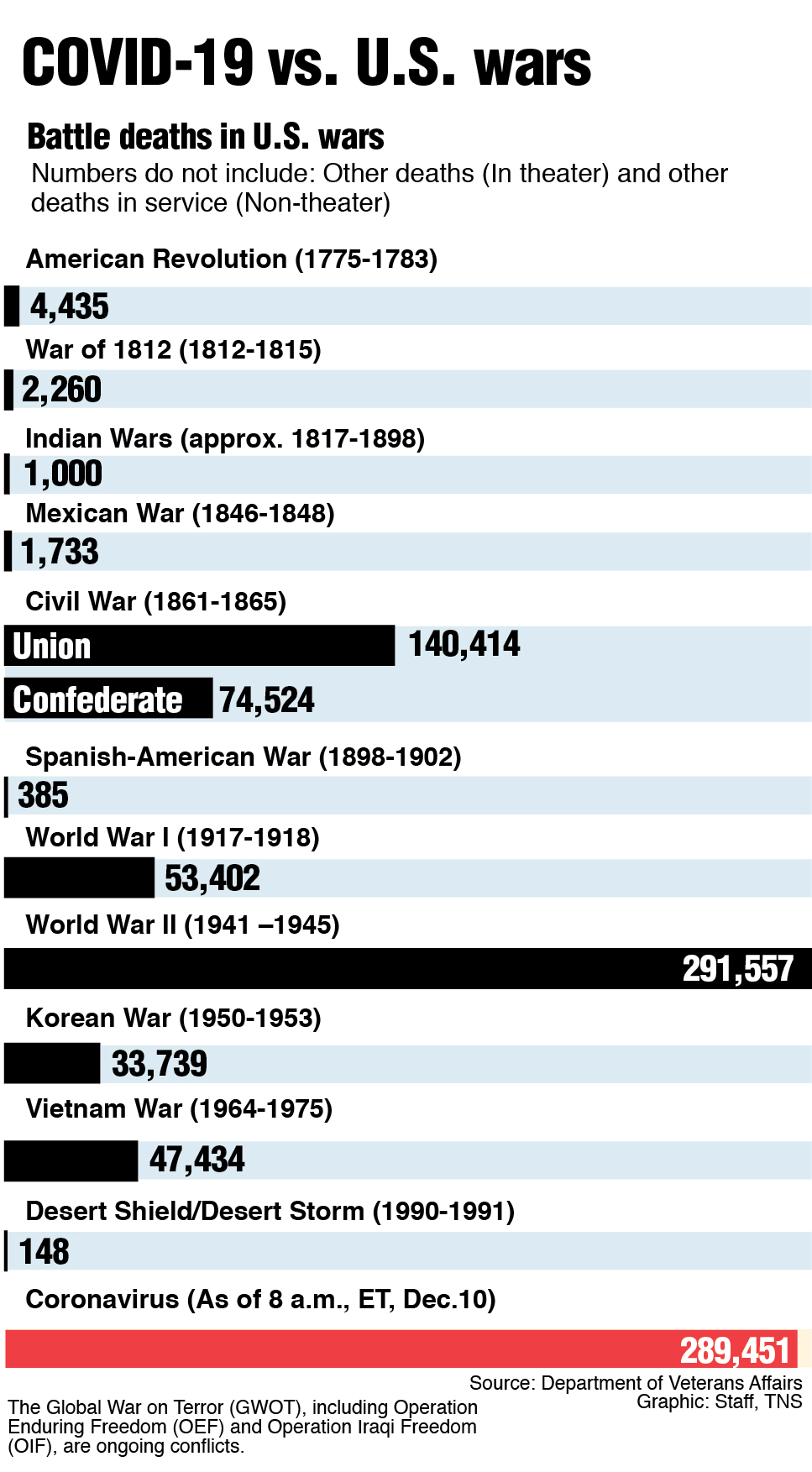 One-day US deaths top 3,000, more than D-Day or 9/11 | News, Sports, Jobs - Vimarsana News